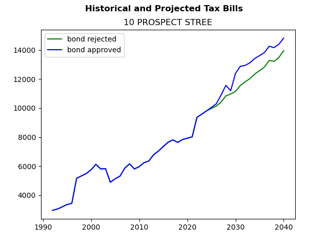 Tax history graph