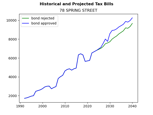 Tax history graph