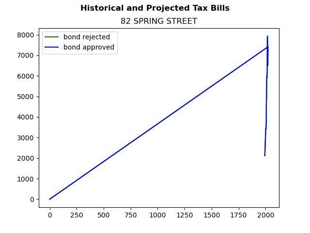 Tax history graph