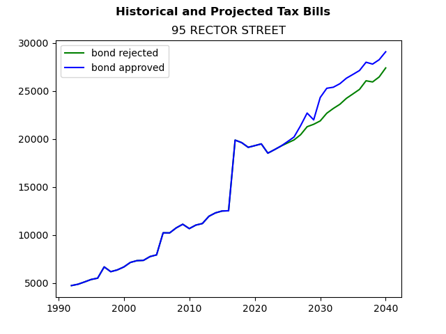 Tax history graph