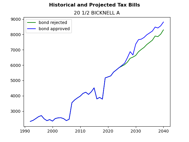 Tax history graph