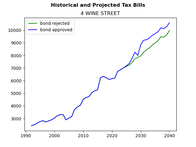 Tax history graph