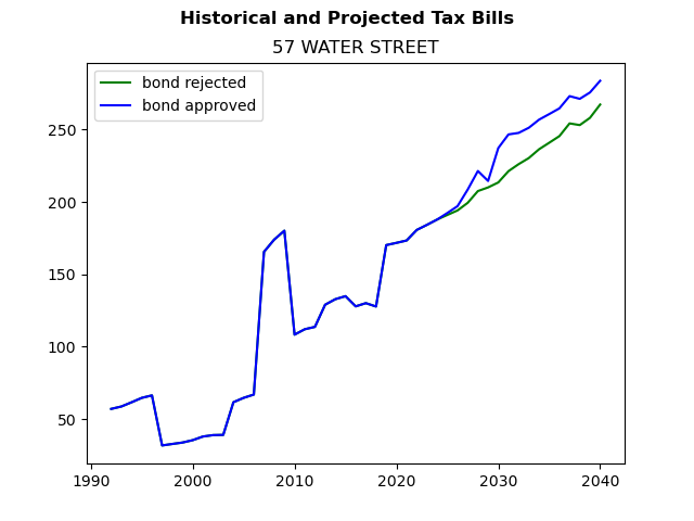 Tax history graph