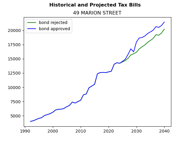 Tax history graph