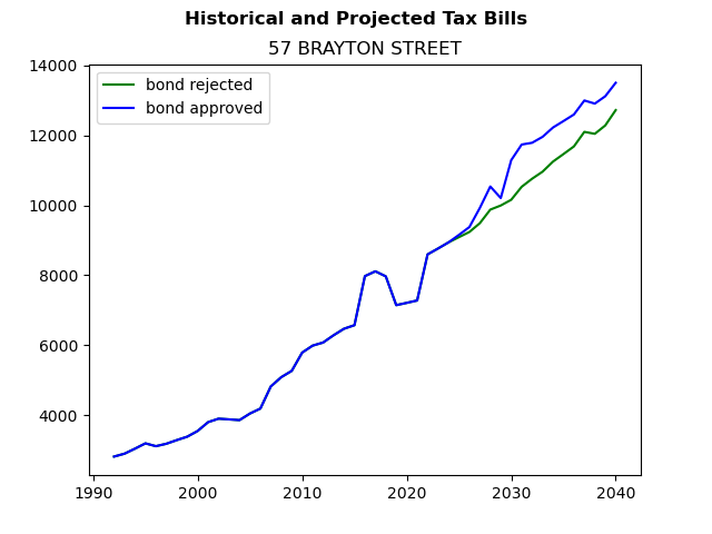 Tax history graph