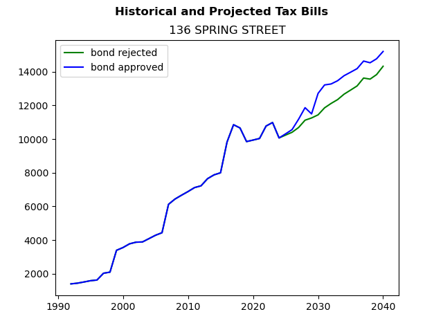 Tax history graph