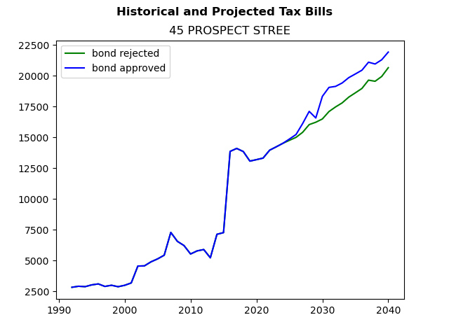 Tax history graph