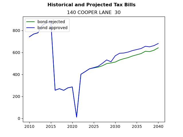Tax history graph