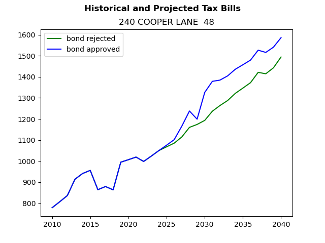 Tax history graph