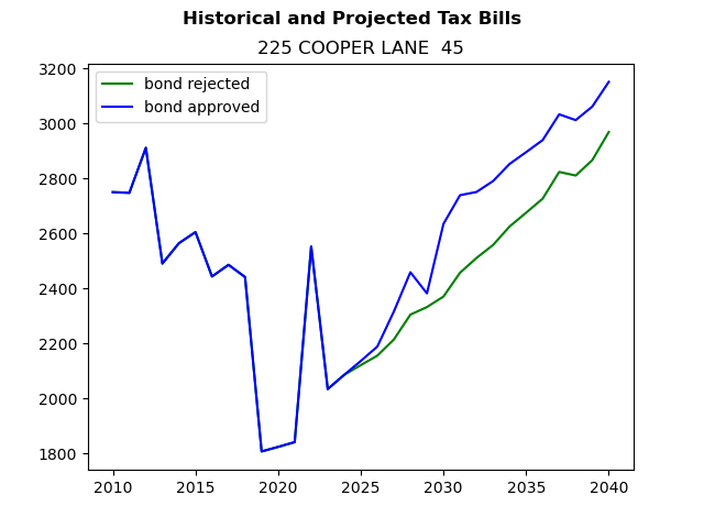 Tax history graph
