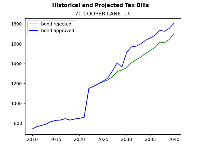 Tax history graph