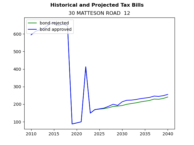 Tax history graph