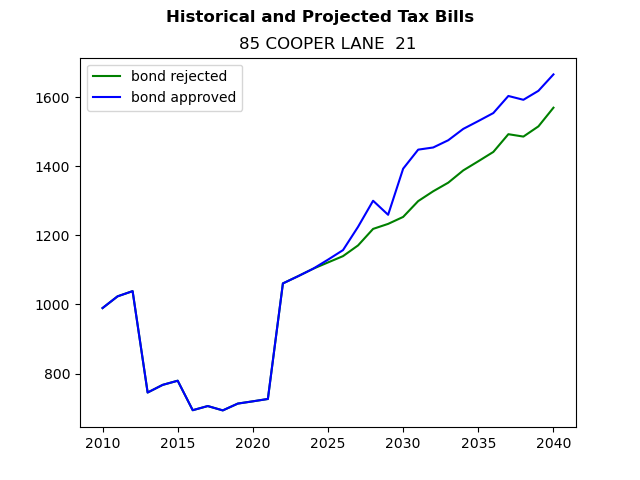 Tax history graph
