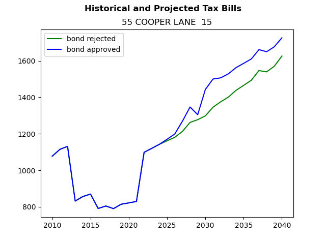 Tax history graph