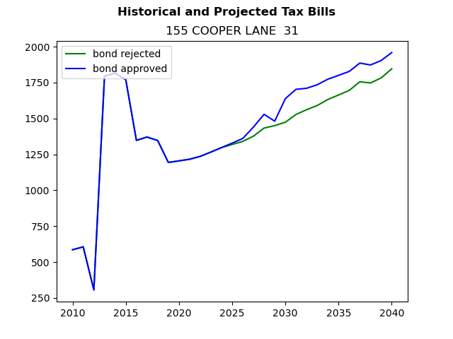Tax history graph