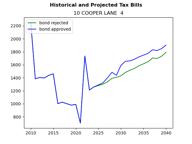 Tax history graph