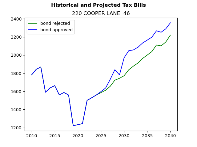 Tax history graph