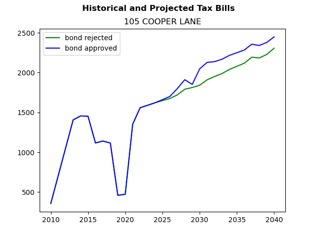 Tax history graph