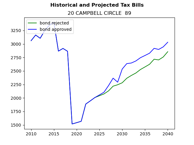 Tax history graph
