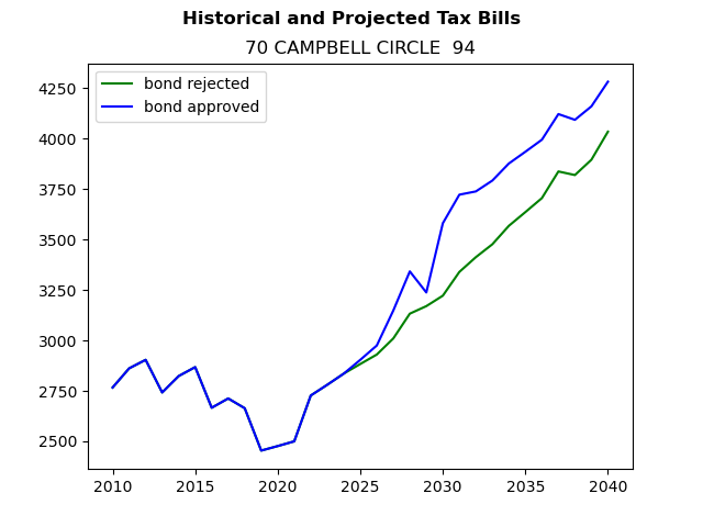 Tax history graph