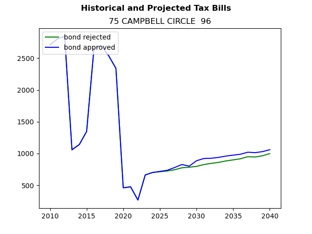Tax history graph