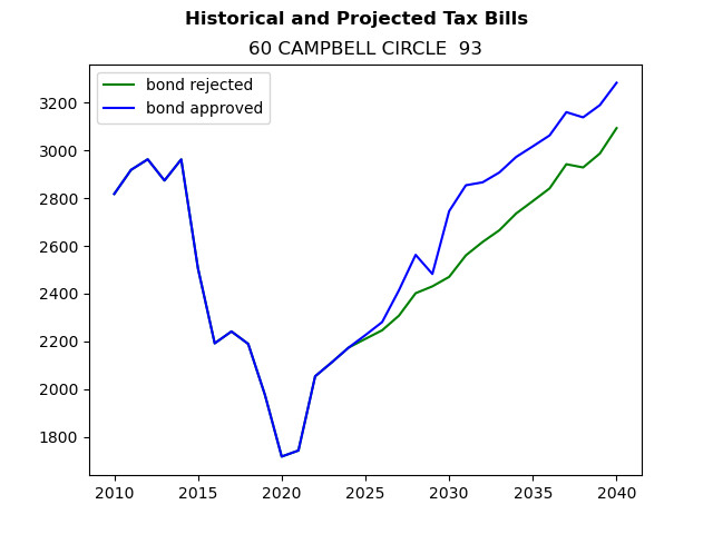 Tax history graph