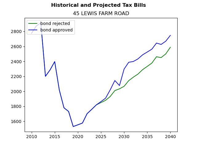 Tax history graph
