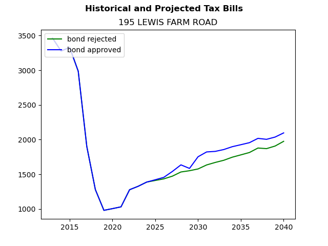 Tax history graph