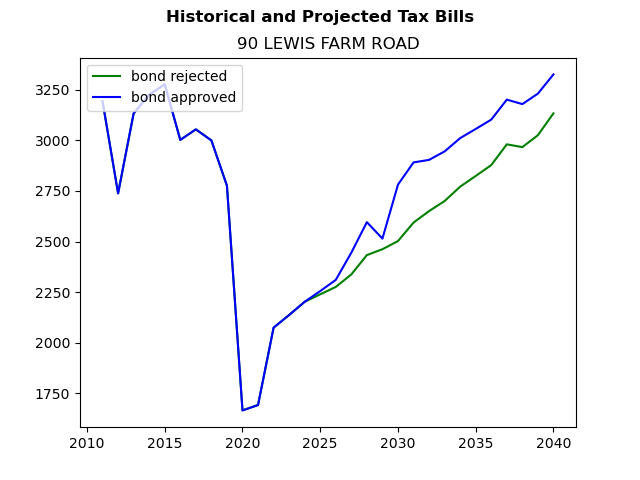 Tax history graph