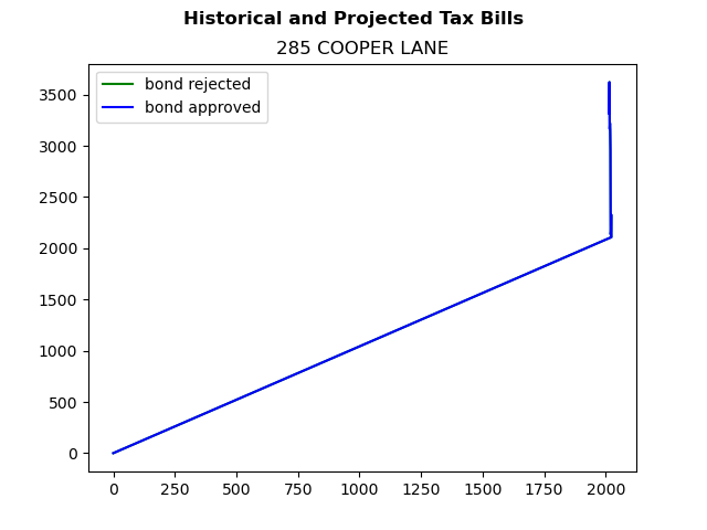 Tax history graph