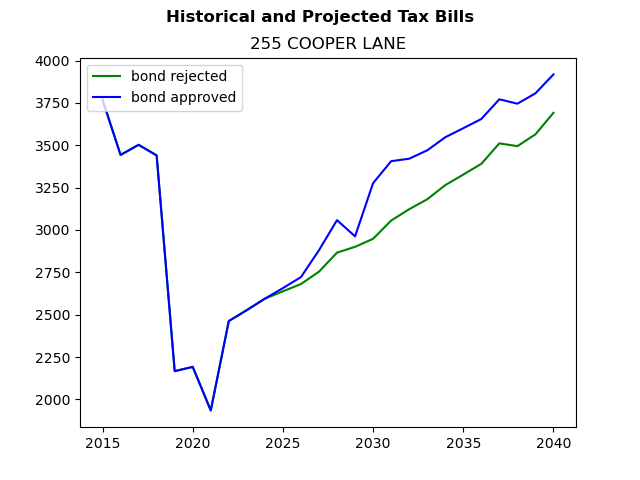 Tax history graph