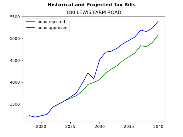 Tax history graph