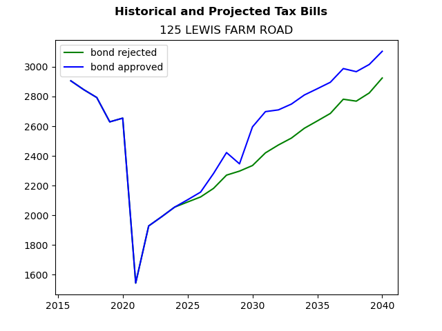 Tax history graph