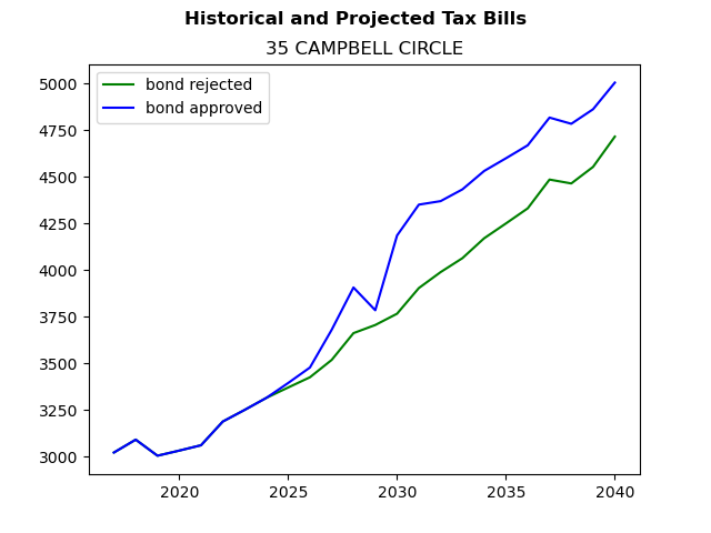 Tax history graph