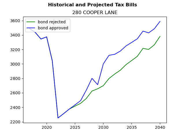 Tax history graph