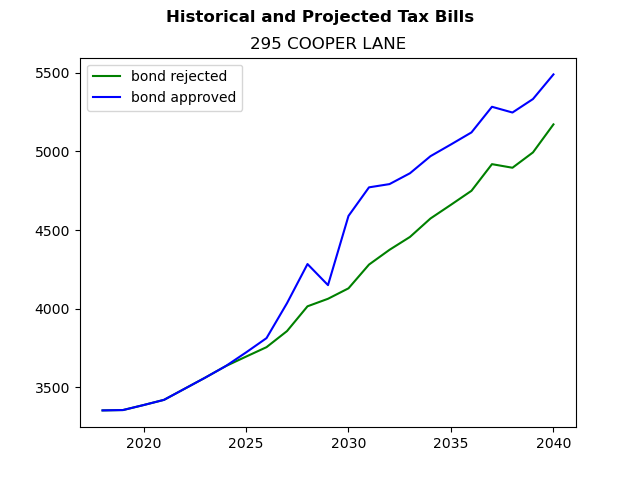 Tax history graph