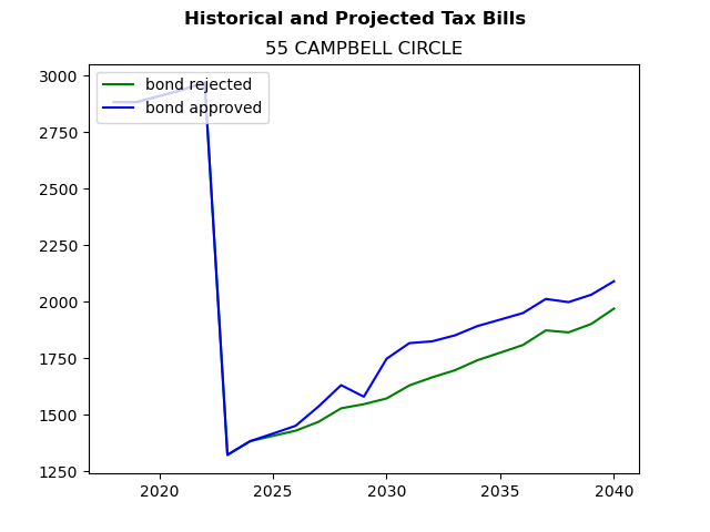 Tax history graph