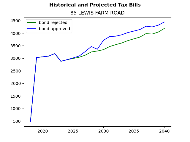 Tax history graph