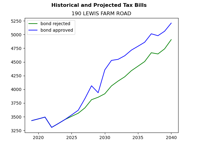Tax history graph