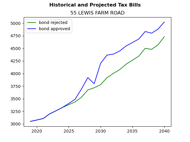 Tax history graph