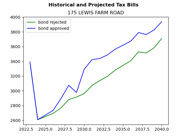 Tax history graph