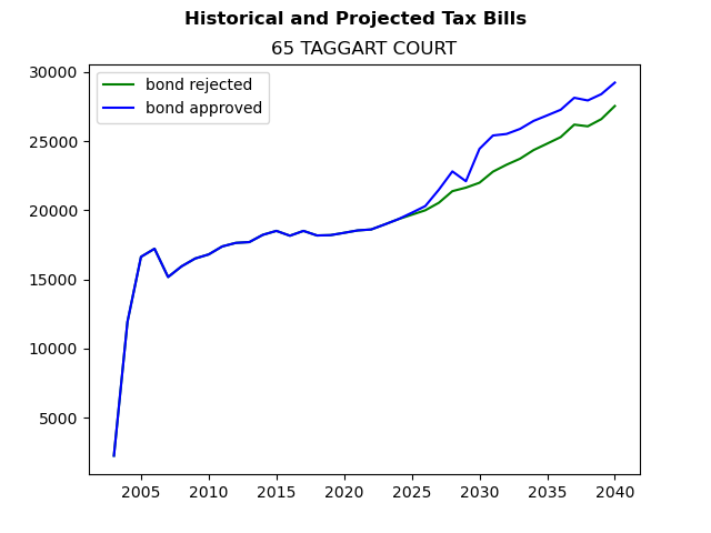 Tax history graph