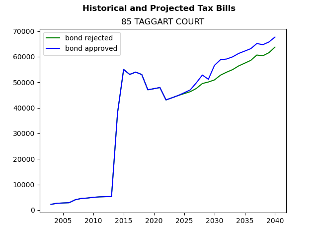 Tax history graph