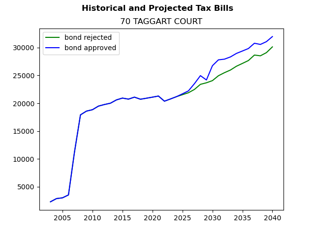 Tax history graph