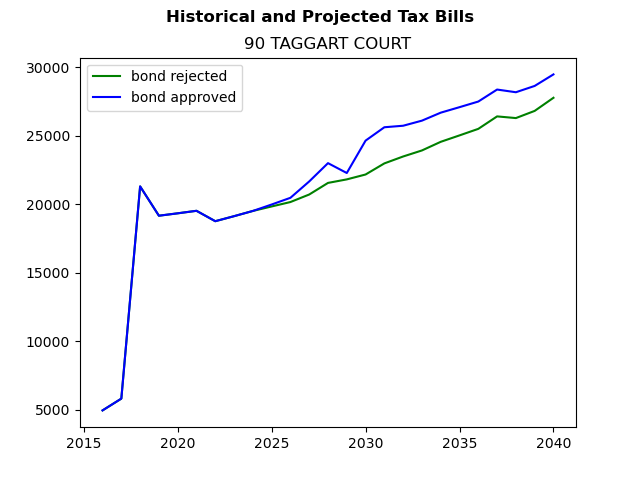Tax history graph