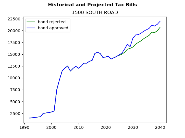Tax history graph