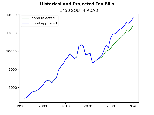 Tax history graph