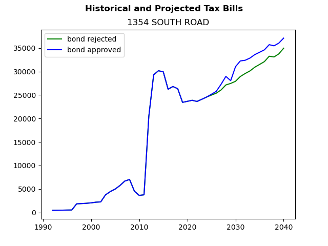 Tax history graph