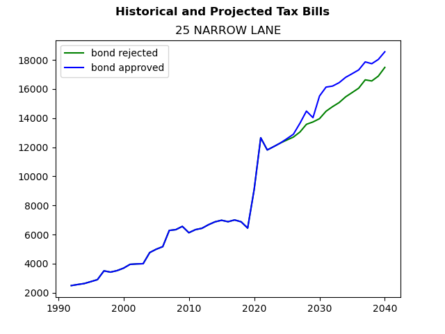 Tax history graph