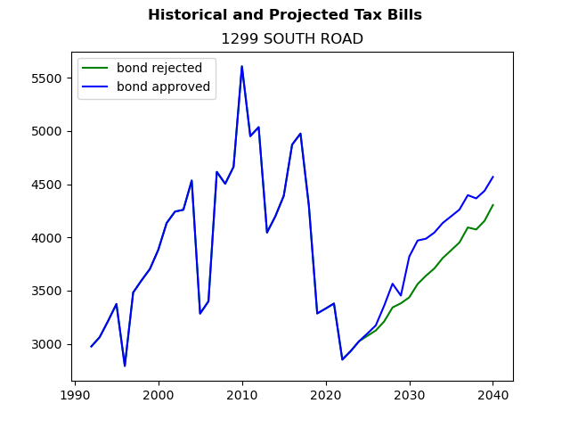 Tax history graph